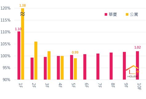 樓層效用比|台北都會區建築物各樓層效用比率之調查研究